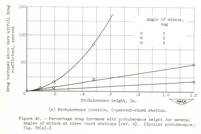 Figure 40a. Percentage drag increase with protuberance height for several 
angles of attack at three chord stations (ref. 4). (Spoiler protuberance, 
fig. 39(a).)